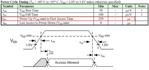 FRAM Power-up Time(250us)