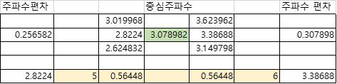 변경 3MHz 구현 주파수