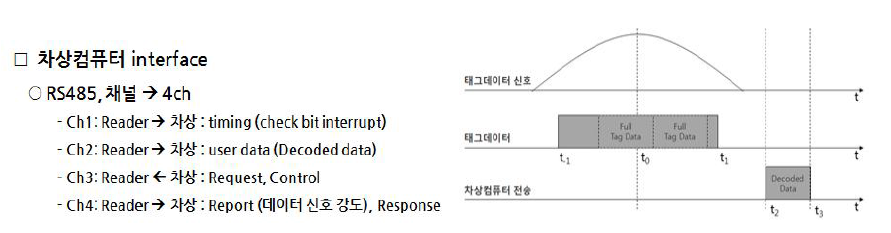 트랜스폰더 리더와 차상시스템과의 인터페이스