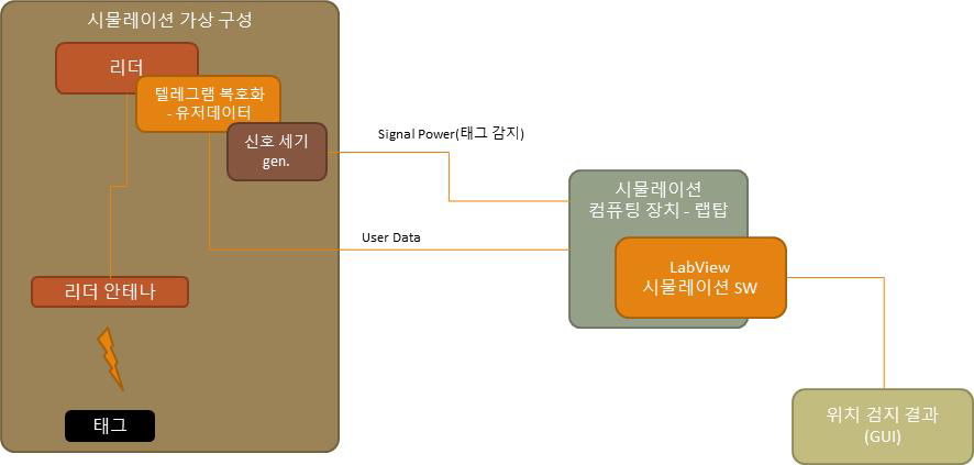 차량 연동 검증 시뮬레이션