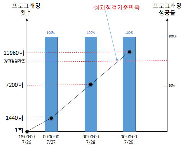 프로그래밍 시험 결과 그래프