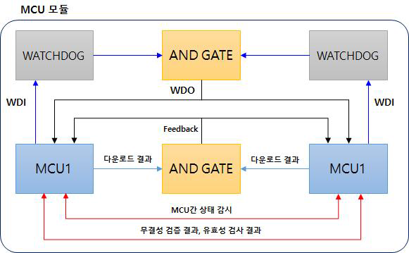 MCU 모듈 내부 구성도