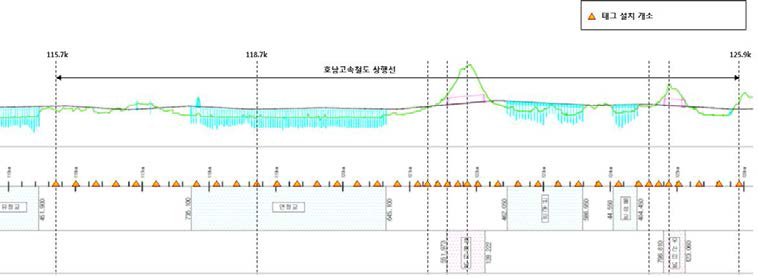 태그 설치 위치 (호남고속선)