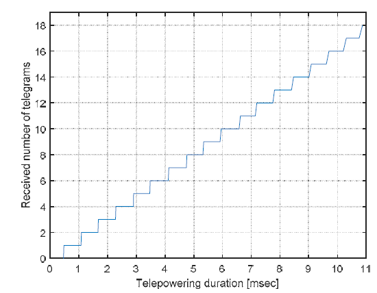 무선 전력전송신호 인가 시간에 따른 텔레그램 수신 횟수
