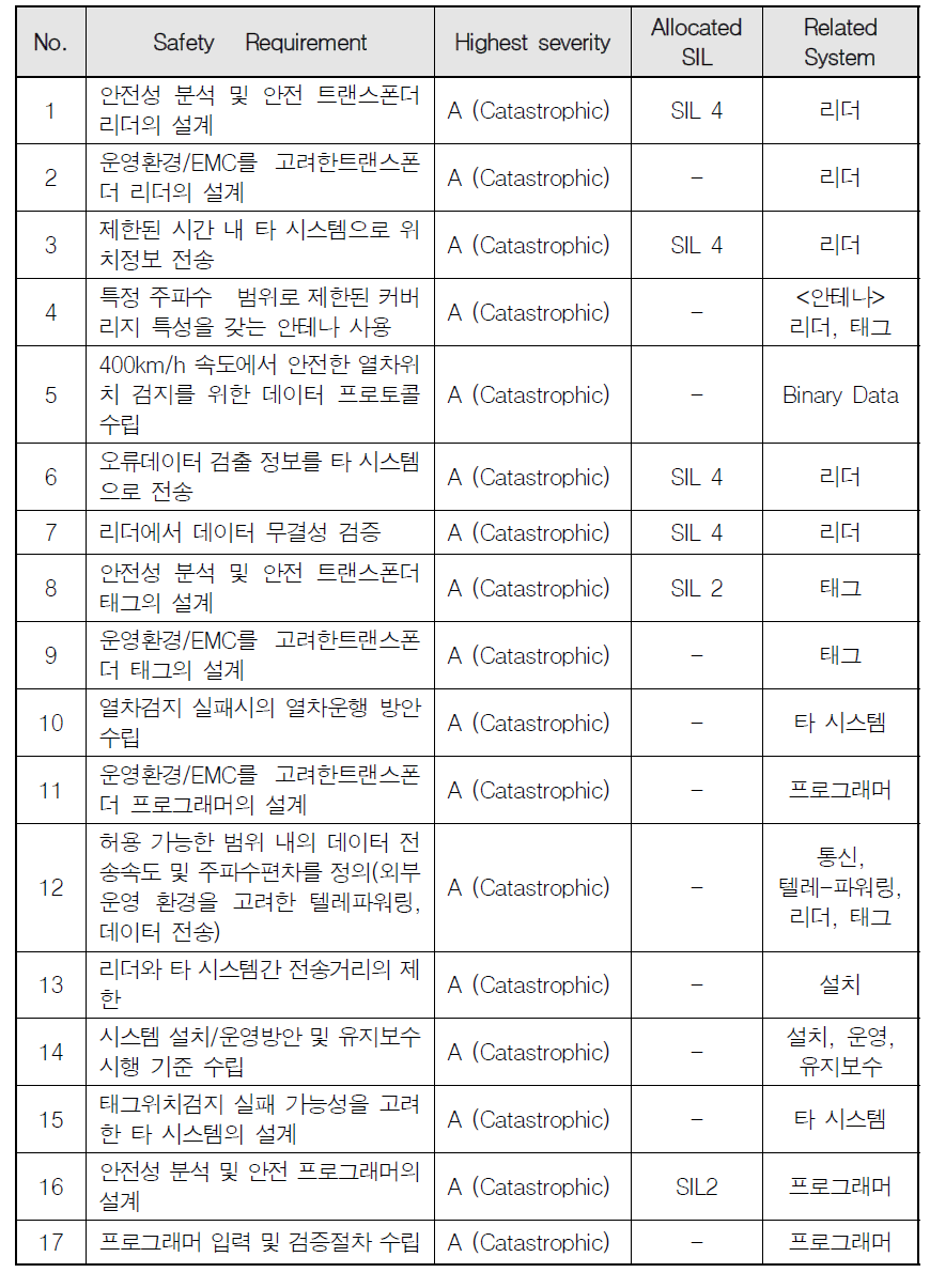 트랜스폰더 시스템의 안전 요구사항