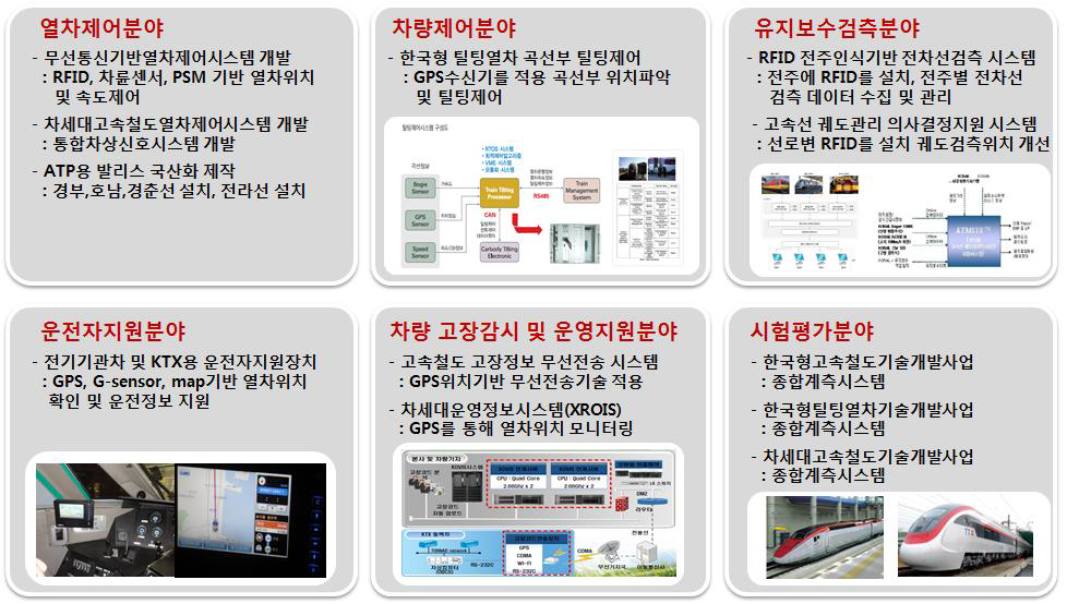 국내 철도교통 위치검지시스템 기술현황