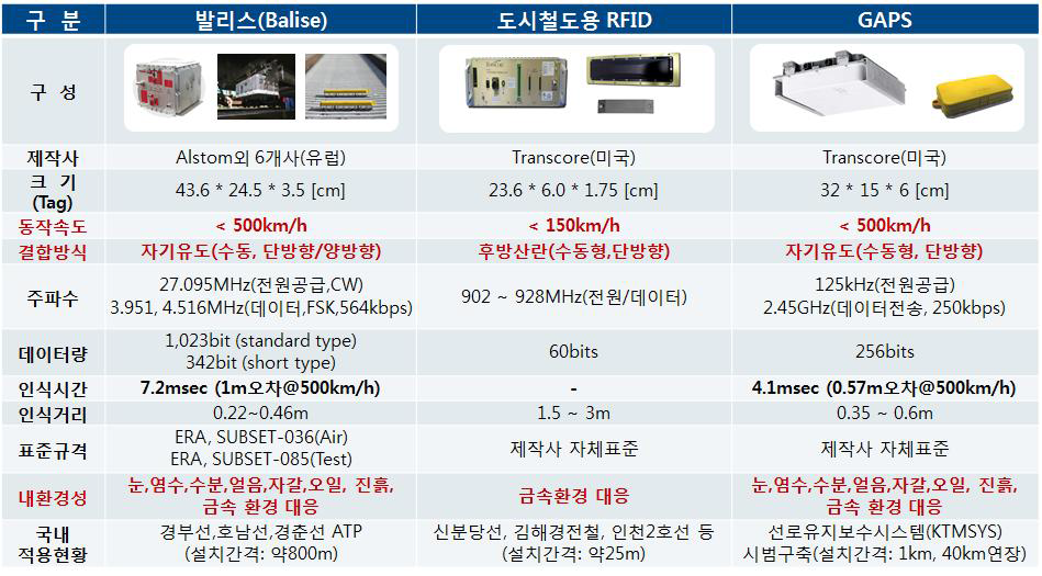 철도환경에 적용가능한 철도교통용 RFID 특성 비교