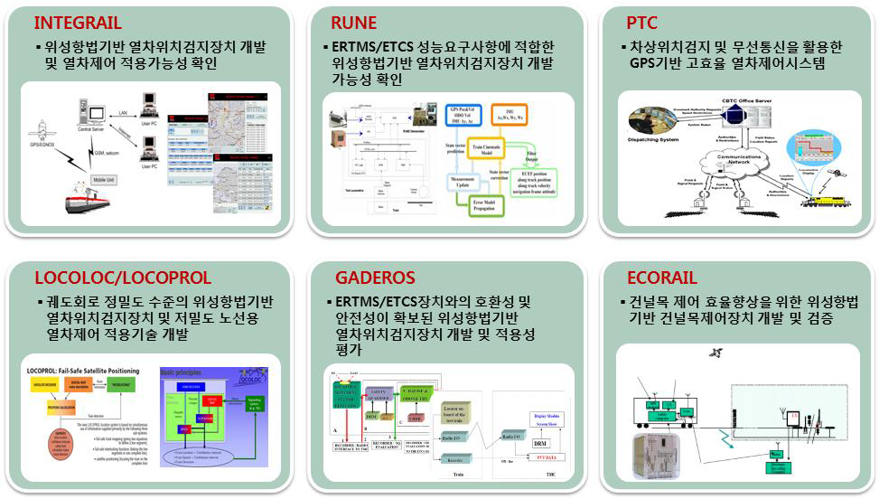 국외 철도교통 위치검지시스템 기술현황