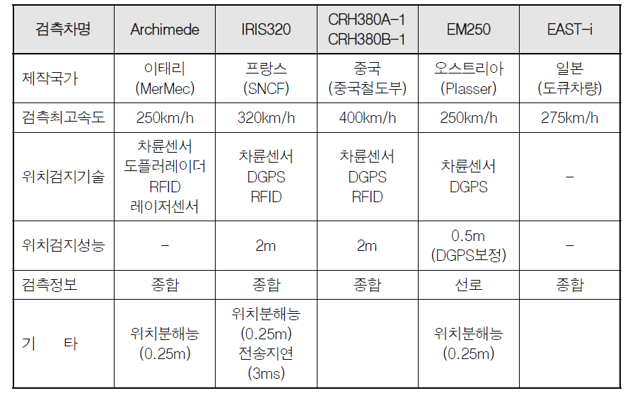 국외 유지보수 검측차 성능비교