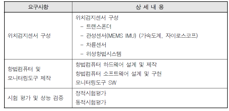 열차위치검지시스템 요구사항과 상세내용