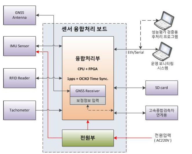 융합처리장치 시스템 구성