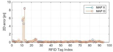 RFID기준 구간별 평면위치오차