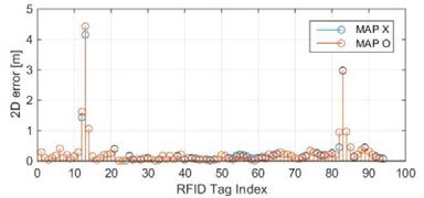 RFID기준 구간별 평면위치 오차