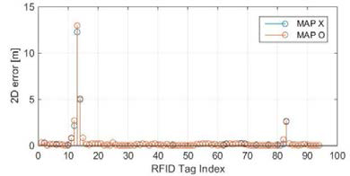 RFID기준 구간별 평면위치 오차