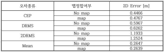 평면 위치오차 (2015년 4월 19일)