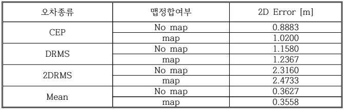 평면 위치오차 (2015년 4월 26일 1st)