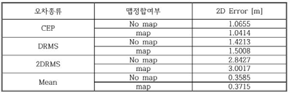 평면 위치오차 (2015년 4월 20일)