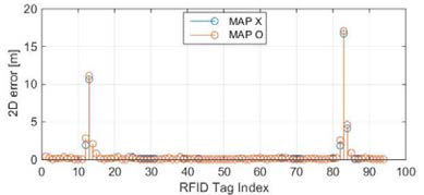 RFID기준 구간별 평면위치오차