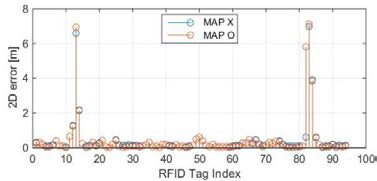 RFID기준 구간별 평면위치오차