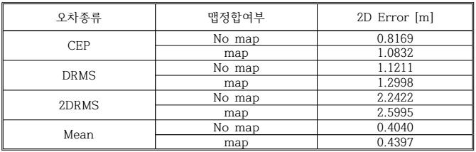 평면 위치오차 (2015년 4월 27일)