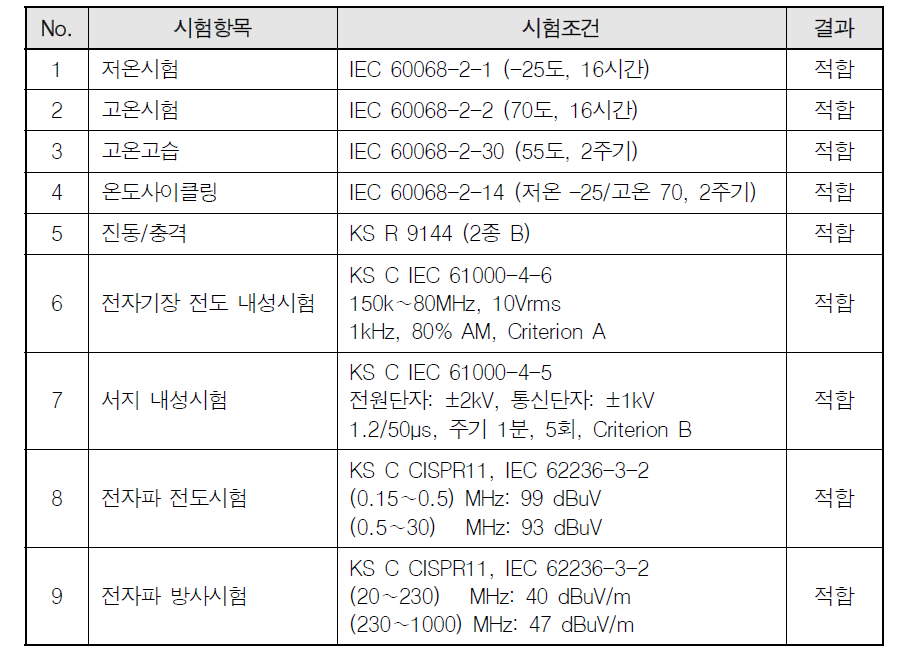 위치검지시스템 환경시험 항목