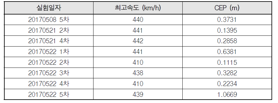 400km/h이상 모사 시뮬레이션결과