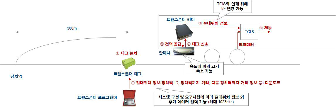 전동차 정차위치 확인에 활용