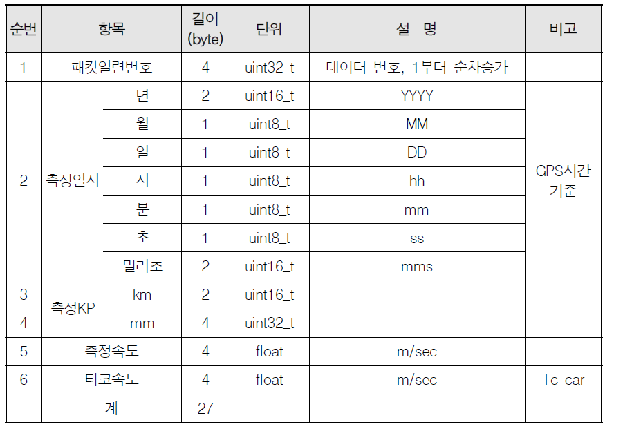 소프트웨어 프로토콜 예시 1: HEMU-430X 계측시스템 패킷 포맷