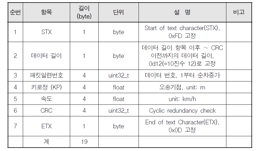 소프트웨어 프로토콜 예시 2: KRTCS 시뮬레이터 패킷 포멧