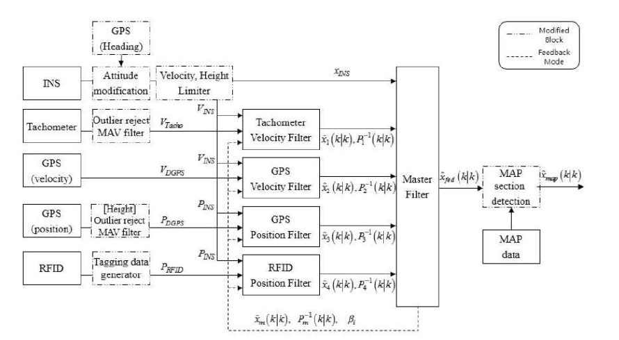 실데이터 기반 위치검지시스템 후처리 알고리즘 구성도