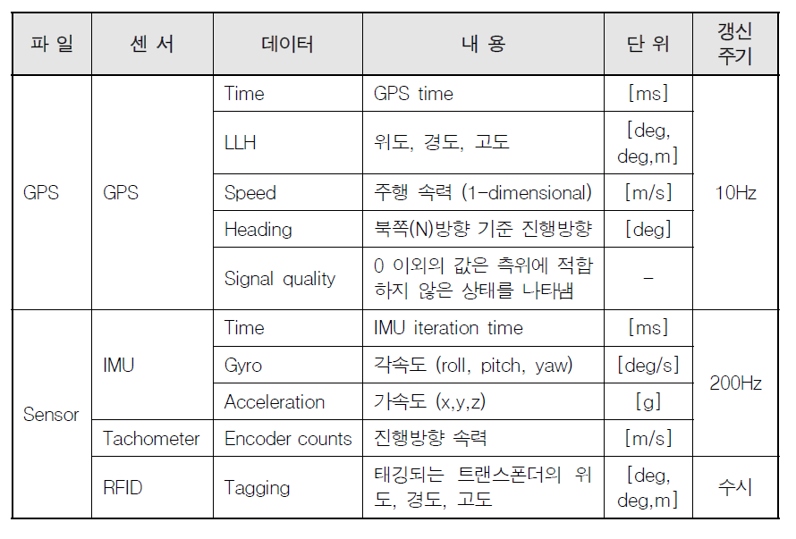 위치검지센서 실차데이터 내용