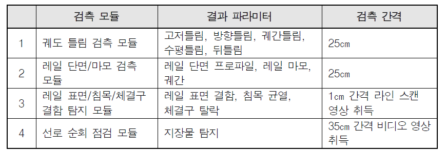 국내 고속종합검측차 검측모듈의 검측간격