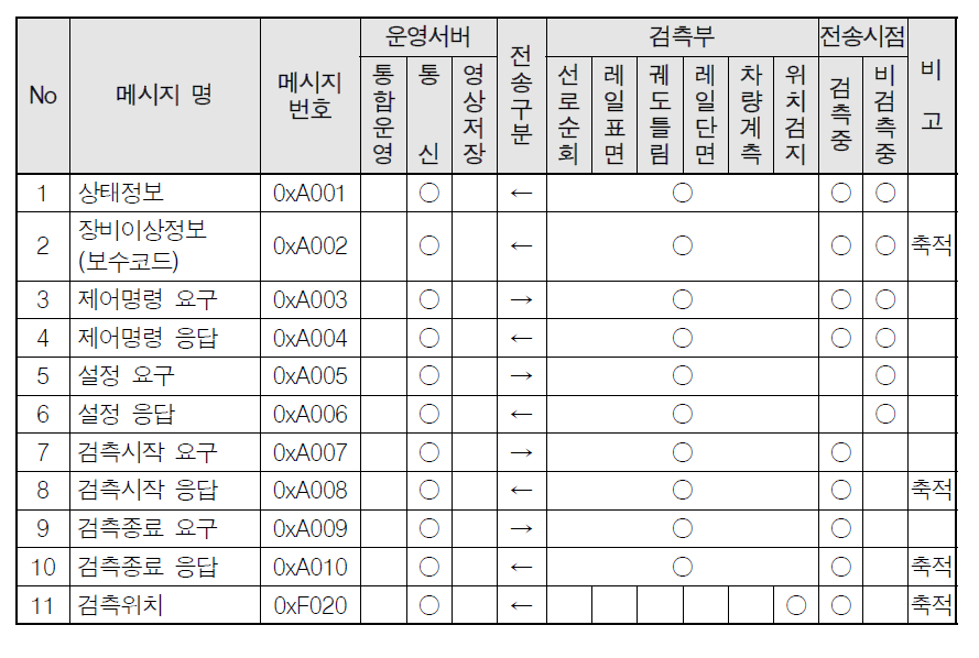 위치검지-운영서버 송수신 데이터