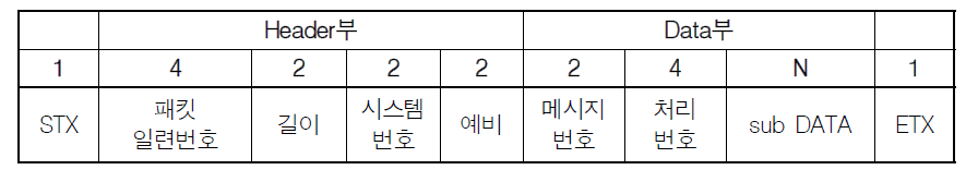 고속검측 통합운영 서버와의 메시지 구조