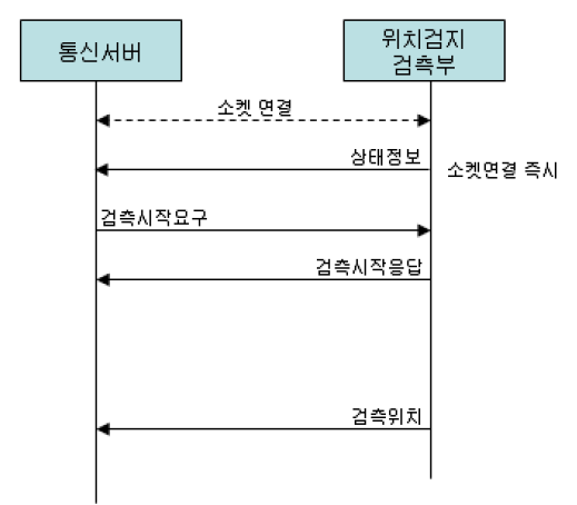 위치검지장치 통신절차 (검측 시작시)