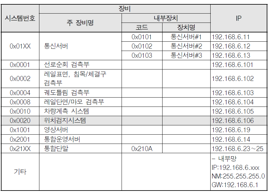 고속종합검측시스템 시스템번호와 IP주소