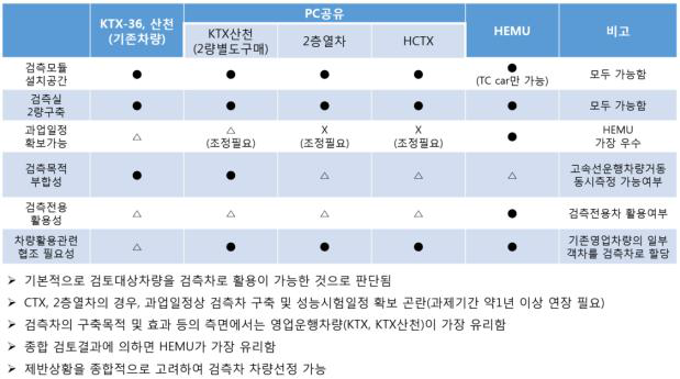 시험차량 선정을 위한 검토 결과