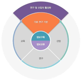 기초연구 육성기반 확충