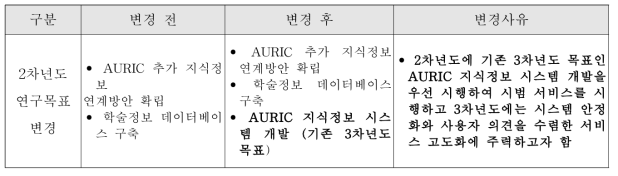 연구과제 조기 수행에 따른 연구목표 조정 내용