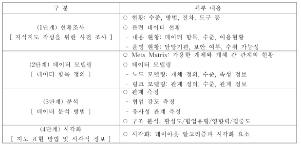 지식지도 작성 절차