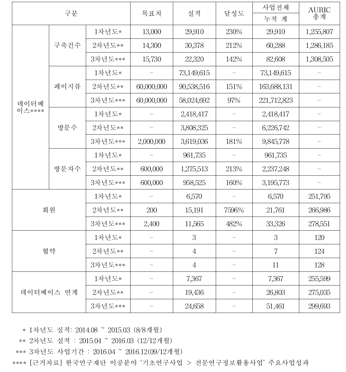 1단계(1,2,3차년도) 데이터베이스 구축관련 양적 성과