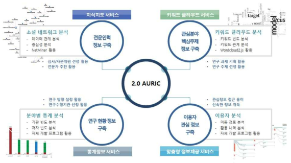 AURIC 지식정보 서비스 개념