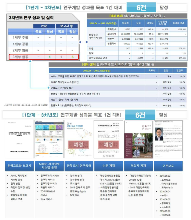 3차년도 성과 달성