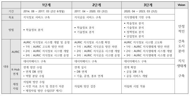 연구개발의 최종목표 내용