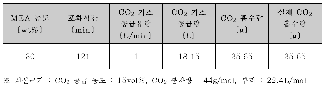 H화력 석탄애시 활용 이산화탄소 흡수량