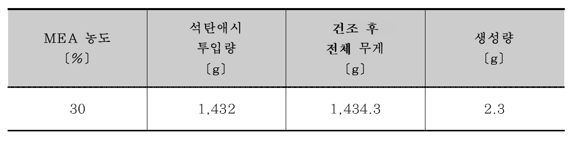 H화력 석탄애시 탄산화 반응 생성물 생성량