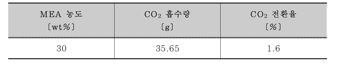 H화력 석탄애시 활용 이산화탄소 전환율