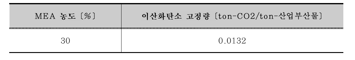 H화력 석탄애시 활용 이산화탄소 고정량