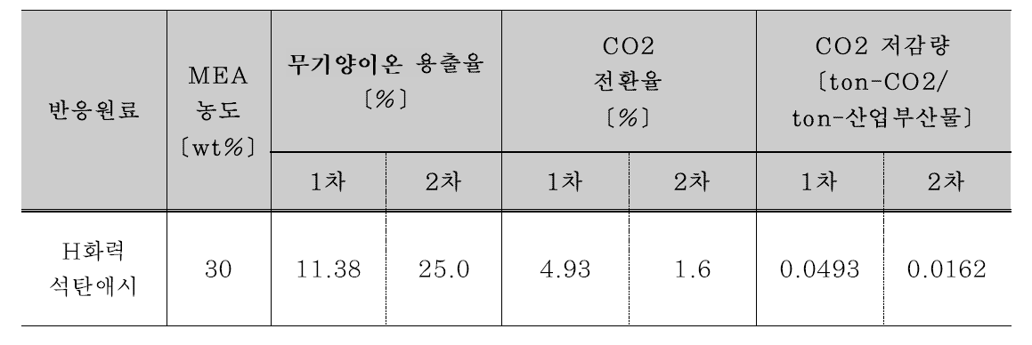 H화력 석탄애시 활용 이산화탄소 고정량 비교