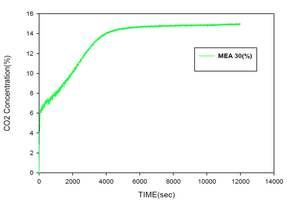 MEA 30% 농도의 이산화탄소 흡수 결과